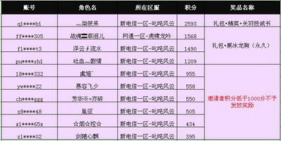 图片: 图1+邀请者积分前10名名单.jpg